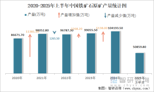 2020-2025年上半年中國鐵礦石原礦產(chǎn)量統(tǒng)計圖