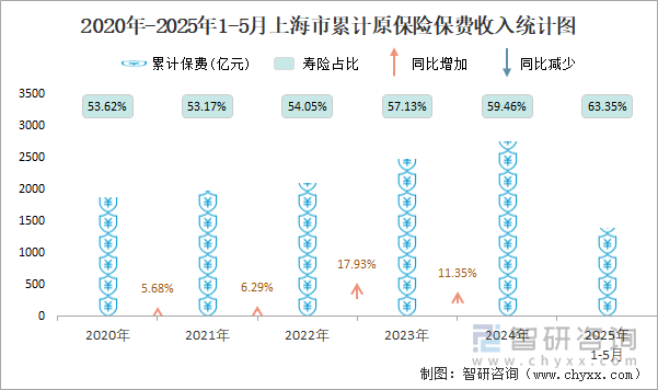 2020年-2025年1-5月上海市累計原保險保費收入統(tǒng)計圖
