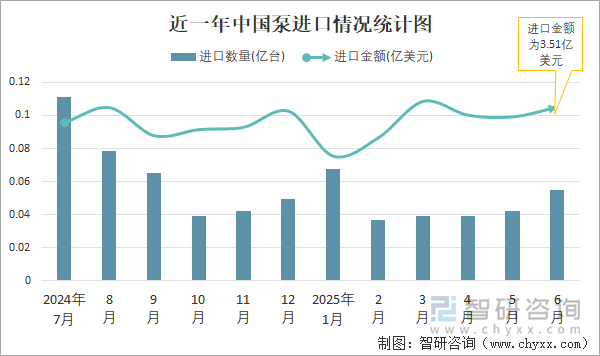 近一年中國(guó)泵進(jìn)口情況統(tǒng)計(jì)圖