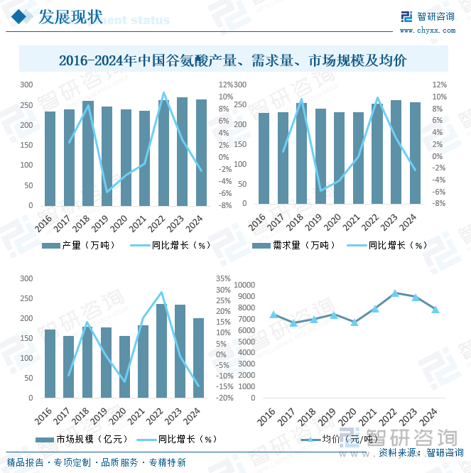 2016-2024年中國谷氨酸產(chǎn)量、需求量、市場規(guī)模及均價