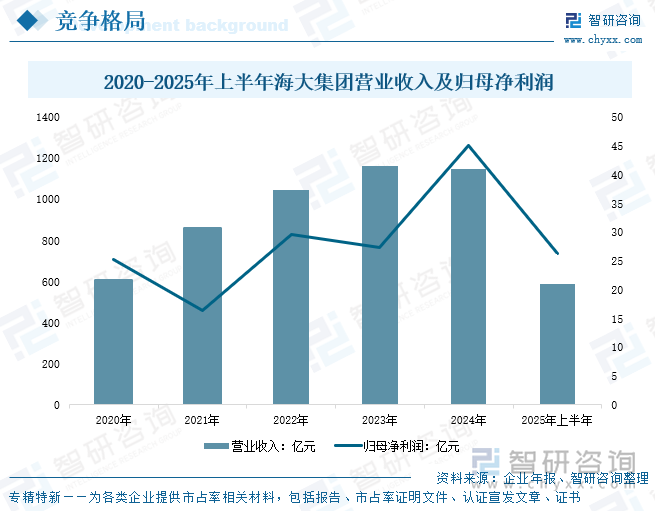 2020-2025年上半年海大集團(tuán)營(yíng)業(yè)收入及歸母凈利潤(rùn)