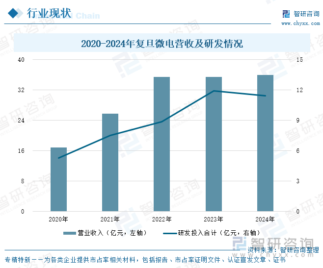 2020-2024年復(fù)旦微電營收及研發(fā)情況