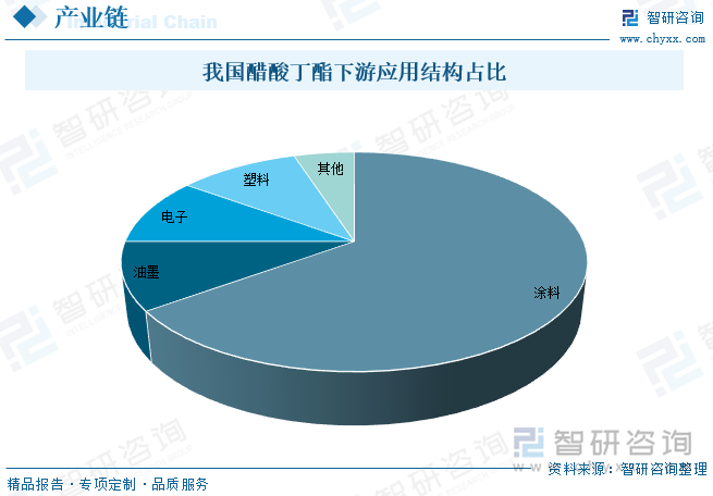我国醋酸丁酯下游应用结构占比