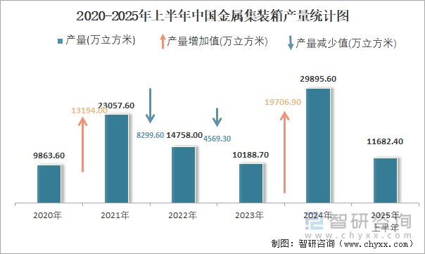 2020-2025年上半年中國金屬集裝箱產(chǎn)量統(tǒng)計圖