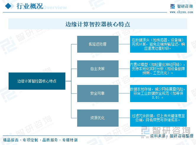 邊緣計算智控器核心特點