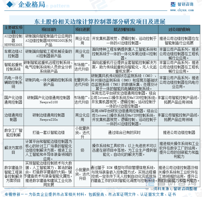 東土股份相關(guān)邊緣計算控制器部分研發(fā)項目及進展