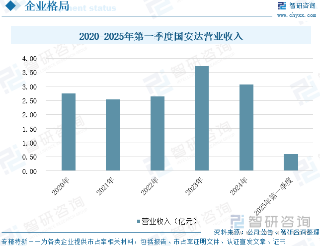 2020-2025年第一季度國安達營業(yè)收入