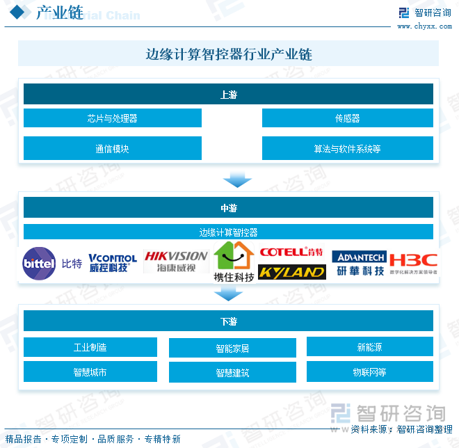 邊緣計算智控器行業(yè)產(chǎn)業(yè)鏈