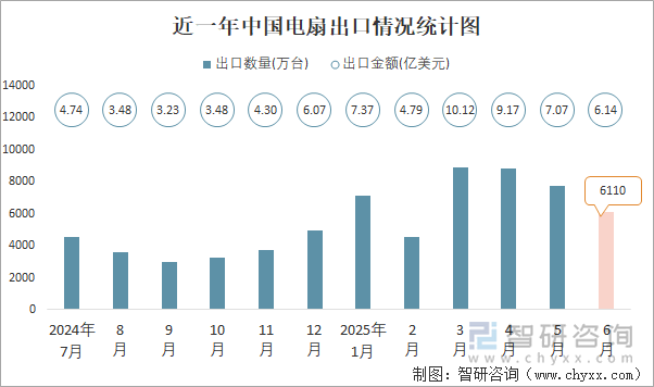 近一年中國電扇出口情況統(tǒng)計圖