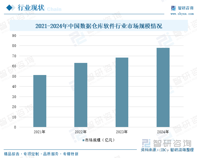 2021-2024年中國數(shù)據(jù)倉庫軟件行業(yè)市場規(guī)模情況