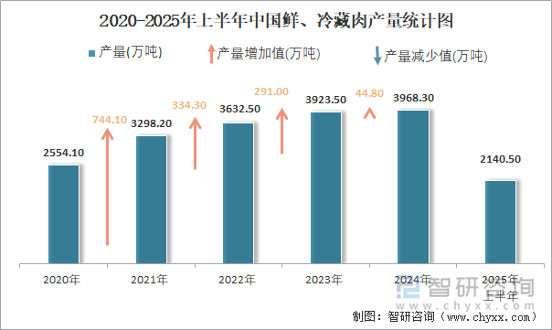 2020-2025年上半年中國鮮、冷藏肉產(chǎn)量統(tǒng)計圖