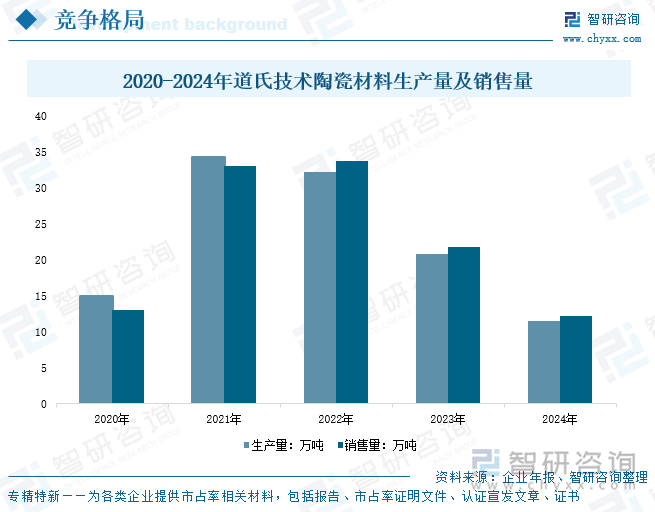 2020-2024年道氏技術(shù)陶瓷材料生產(chǎn)量及銷售量