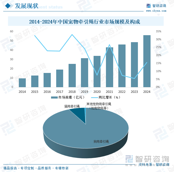 2014-2024年中國寵物牽引繩行業(yè)市場規(guī)模及構成