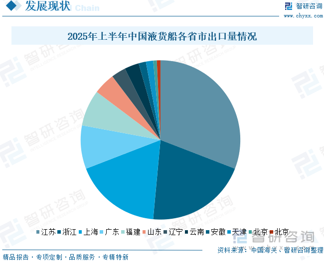 2025年上半年中國(guó)液貨船各省市出口量情況