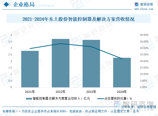 2021-2024年東土股份智能控制器及解決方案營收情況