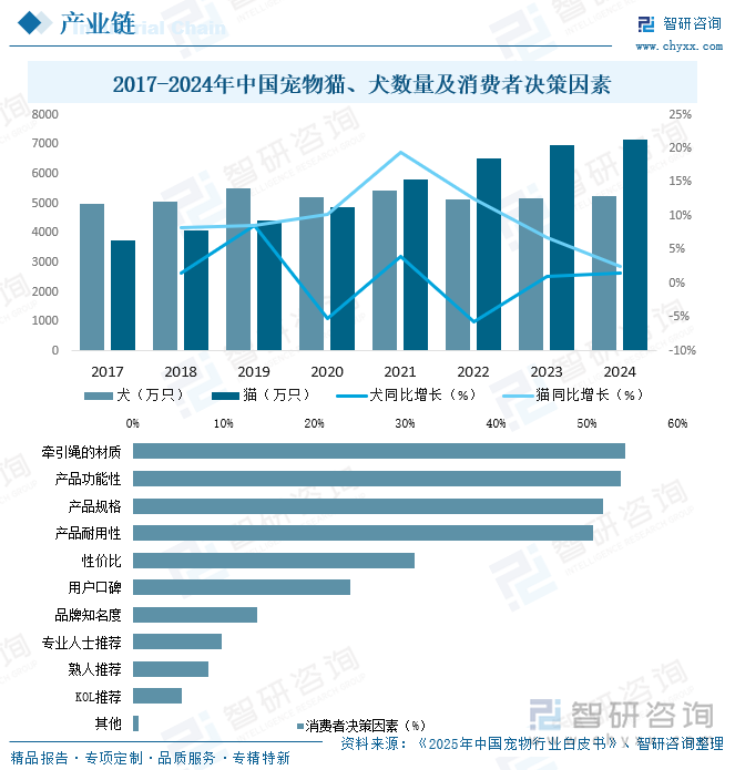 2017-2024年中國寵物貓、犬數(shù)量及消費者決策因素