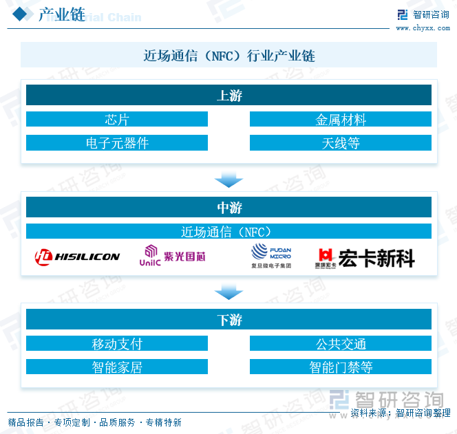 近場通信（NFC）行業(yè)產(chǎn)業(yè)鏈