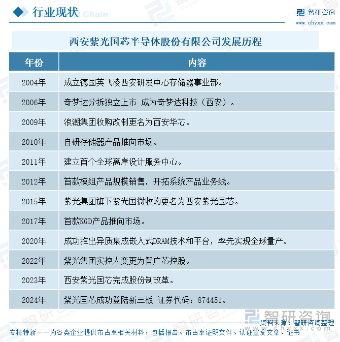 西安紫光國芯半導(dǎo)體股份有限公司發(fā)展歷程