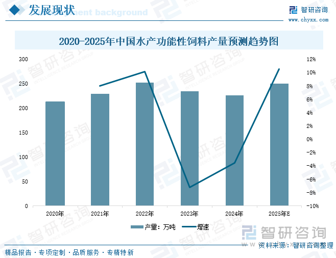 2020-2025年中國(guó)水產(chǎn)功能性飼料產(chǎn)量預(yù)測(cè)趨勢(shì)圖