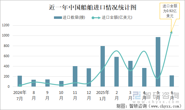 近一年中國船舶進口情況統(tǒng)計圖