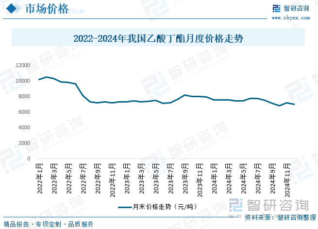 2022-2024年我国乙酸丁酯月度价格走势