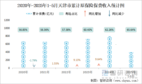 2020年-2025年1-5月天津市累計(jì)原保險(xiǎn)保費(fèi)收入統(tǒng)計(jì)圖