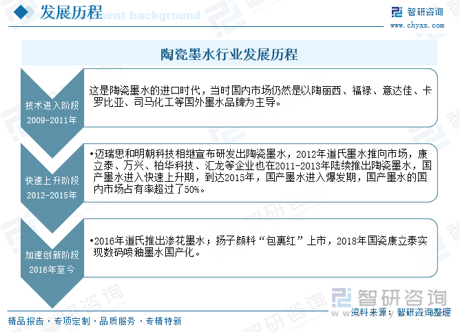 陶瓷墨水行業(yè)發(fā)展歷程