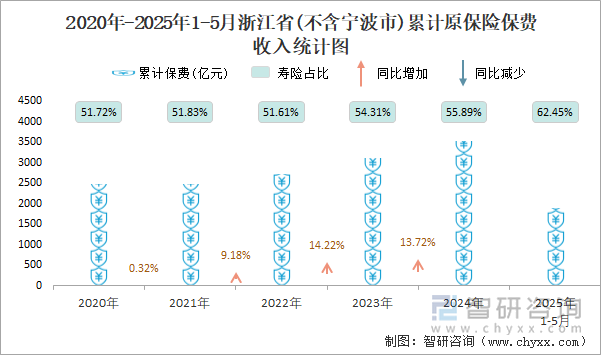 2020年-2025年1-5月浙江省(不含宁波市)累计原保险保费收入统计图