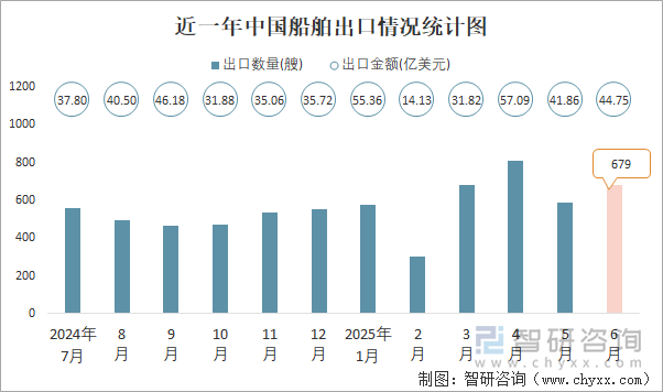近一年中國船舶出口情況統(tǒng)計圖