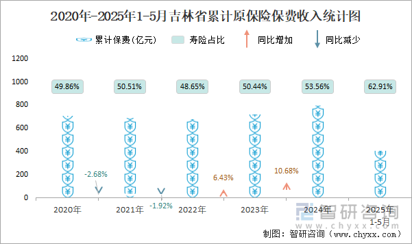 2020年-2025年1-5月吉林省累計原保險保費收入統(tǒng)計圖