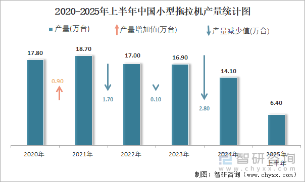 2020-2025年上半年中国小型拖拉机产量统计图