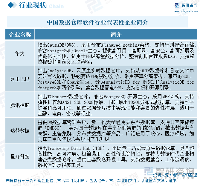 中國數(shù)據(jù)倉庫軟件行業(yè)代表性企業(yè)簡介