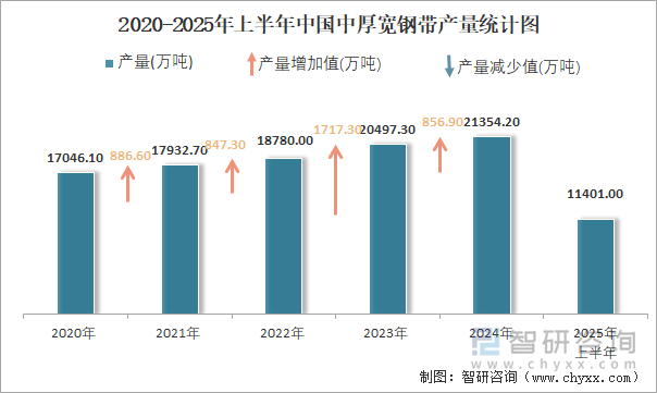 2020-2025年上半年中国中厚宽钢带产量统计图