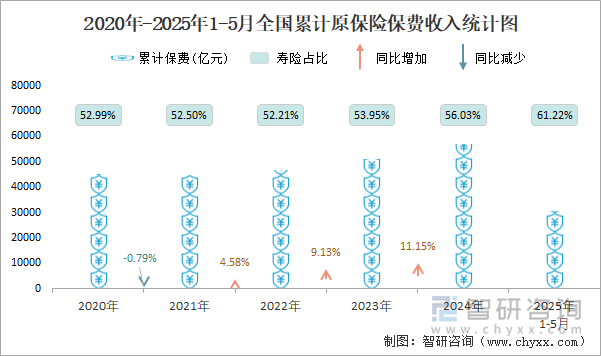 2020年-2025年1-5月全國累計原保險保費收入統(tǒng)計圖
