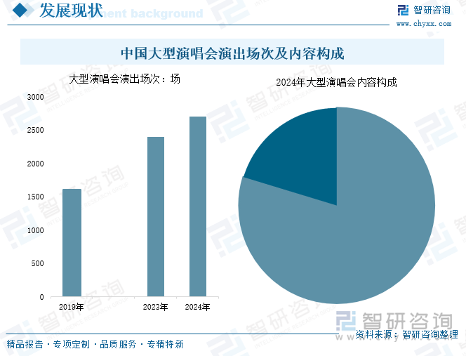 中國大型演唱會演出場次及內(nèi)容構(gòu)成