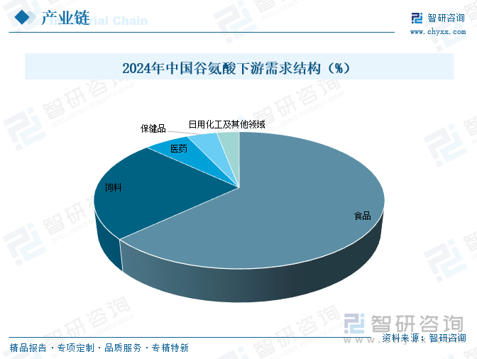 2024年中國谷氨酸下游需求結構（%）