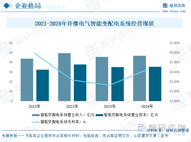 2021-2024年許繼電氣智能變配電系統(tǒng)經(jīng)營(yíng)現(xiàn)狀