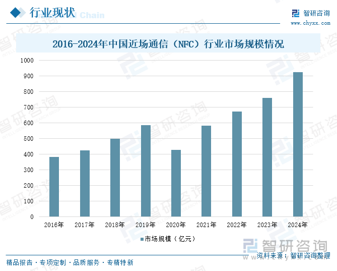 2016-2024年中國近場通信（NFC）行業(yè)市場規(guī)模情況