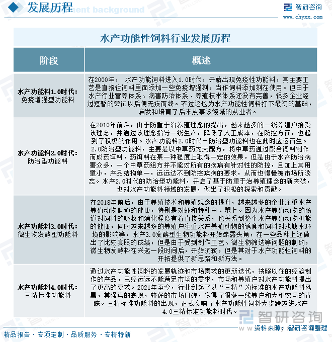 水產(chǎn)功能性飼料行業(yè)發(fā)展歷程