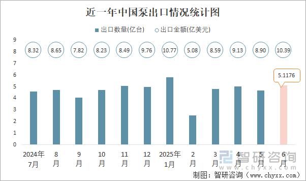 近一年中國(guó)泵出口情況統(tǒng)計(jì)圖