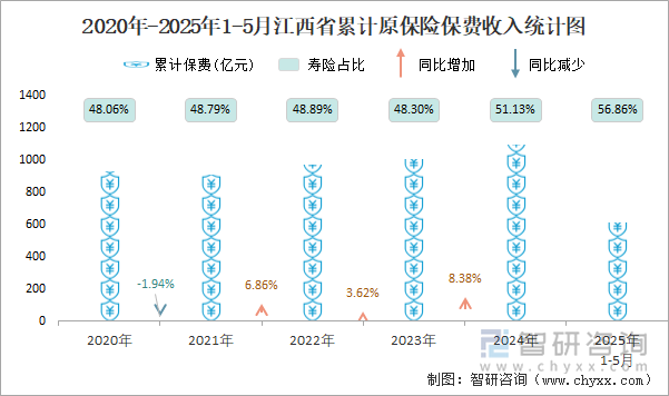 2020年-2025年1-5月江西省累計原保險保費收入統(tǒng)計圖