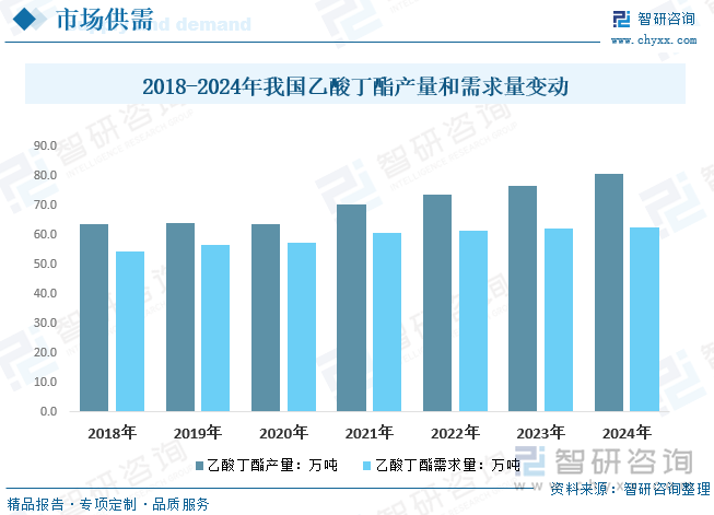 2018-2024年我国乙酸丁酯产量和需求量变动