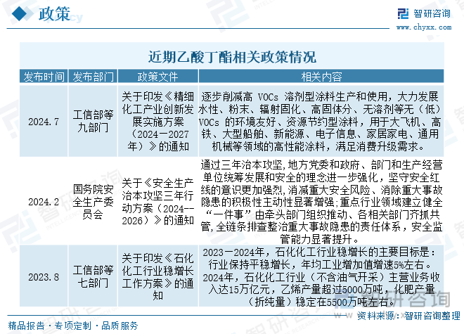 近期乙酸丁酯相关政策情况