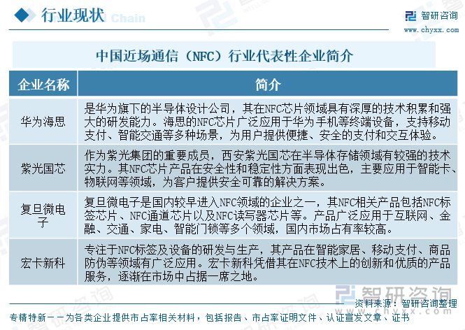 中國近場通信（NFC）行業(yè)代表性企業(yè)簡介