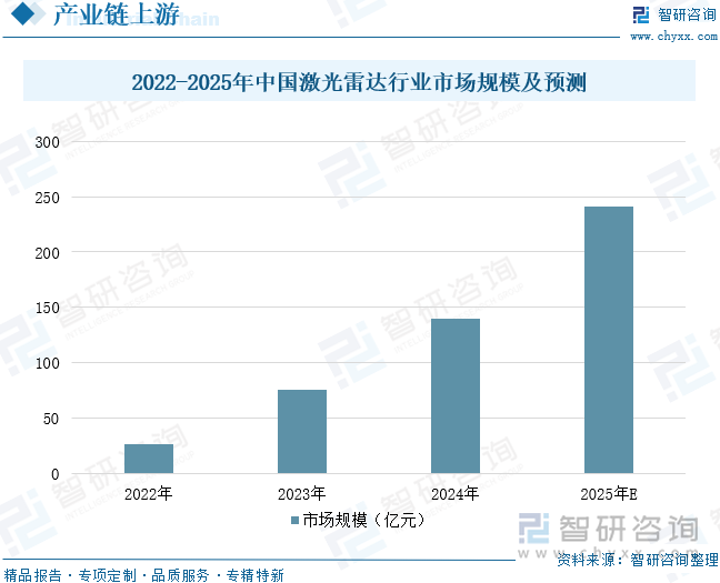 2022-2025年中國激光雷達行業(yè)市場規(guī)模及預測