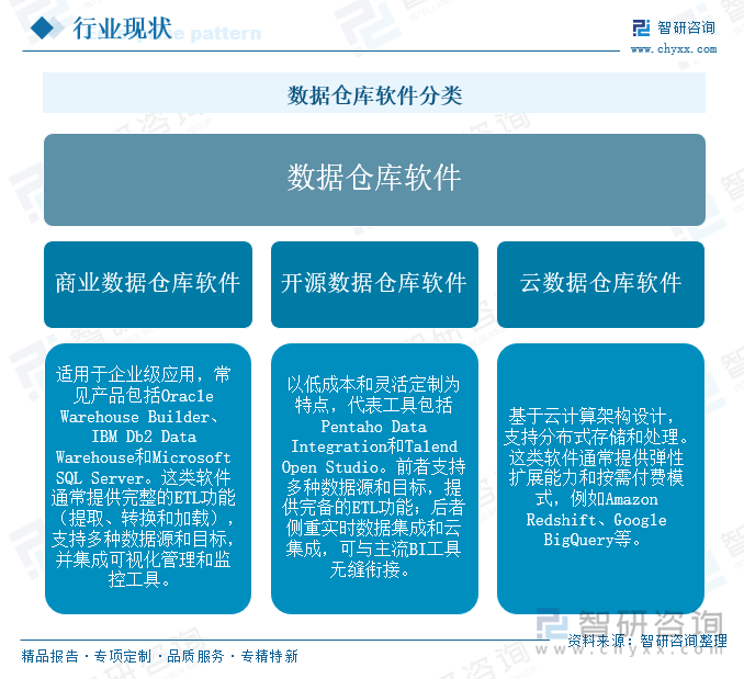 數(shù)據(jù)倉庫軟件分類