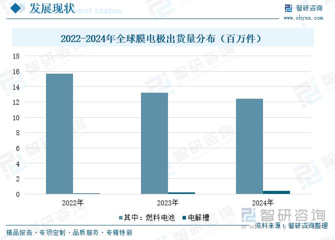 2022-2024年全球膜電極出貨量分布（百萬件）