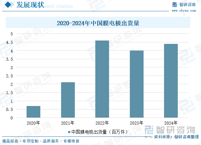 2020-2024年中國膜電極出貨量