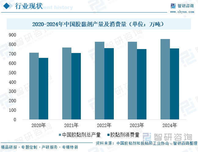 2020-2024年中国胶黏剂产量及消费量（单位：万吨）