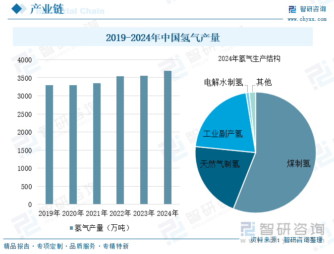 2019-2024年中國氫氣產(chǎn)量